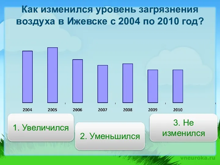 Как изменился уровень загрязнения воздуха в Ижевске с 2004 по 2010