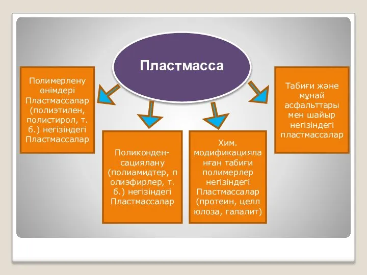 Полимерлену өнімдері Пластмассалар (полиэтилен, полистирол, т.б.) негізіндегі Пластмассалар Поликонден-сациялану (полиамидтер, полиэфирлер,