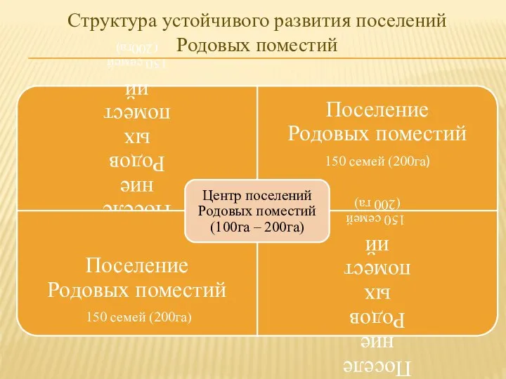 Структура устойчивого развития поселений Родовых поместий