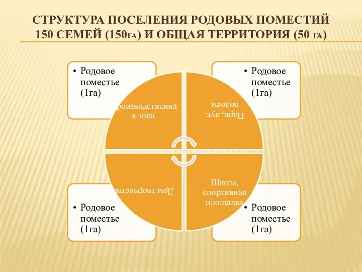 СТРУКТУРА ПОСЕЛЕНИЯ РОДОВЫХ ПОМЕСТИЙ 150 СЕМЕЙ (150ГА) И ОБЩАЯ ТЕРРИТОРИЯ (50 ГА)