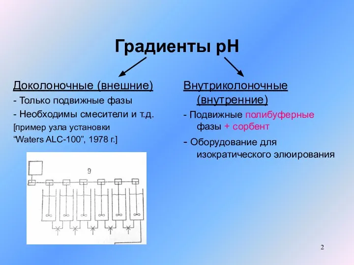 Градиенты рН Доколоночные (внешние) - Только подвижные фазы - Необходимы смесители