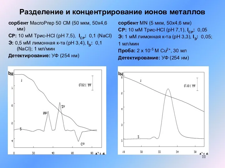 Разделение и концентрирование ионов металлов сорбент MacroPrep 50 CM (50 мкм,