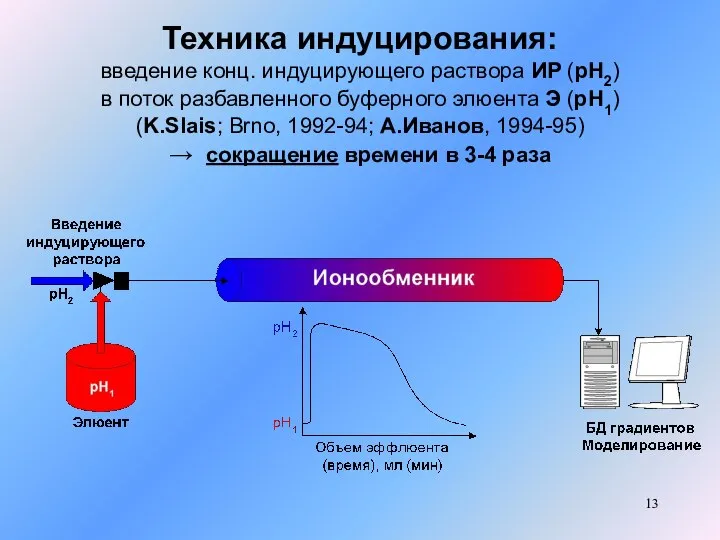 Техника индуцирования: введение конц. индуцирующего раствора ИР (рН2) в поток разбавленного