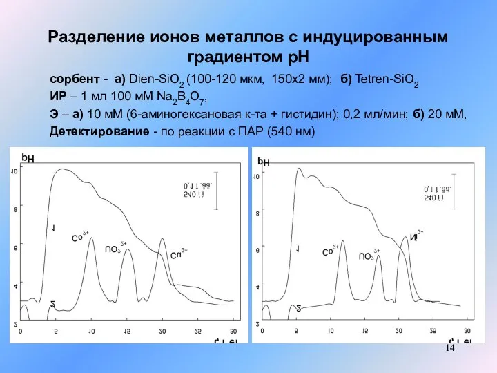 Разделение ионов металлов с индуцированным градиентом рН сорбент - а) Dien-SiO2