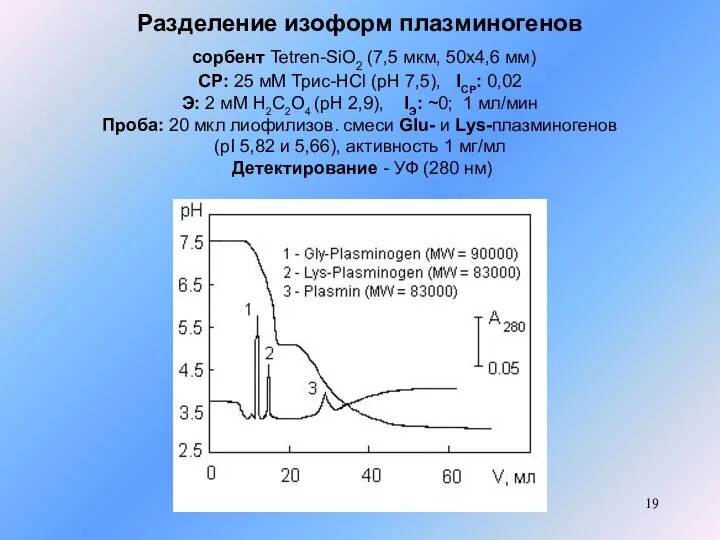 Разделение изоформ плазминогенов сорбент Tetren-SiO2 (7,5 мкм, 50x4,6 мм) СР: 25