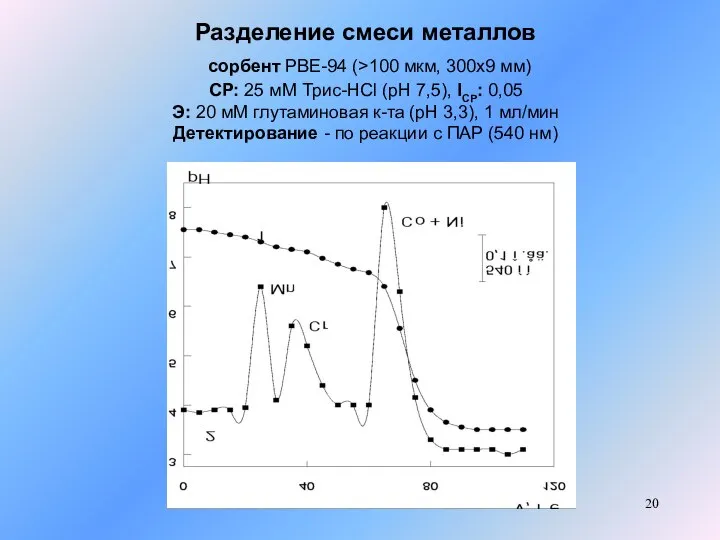 Разделение смеси металлов сорбент PBE-94 (>100 мкм, 300x9 мм) СР: 25