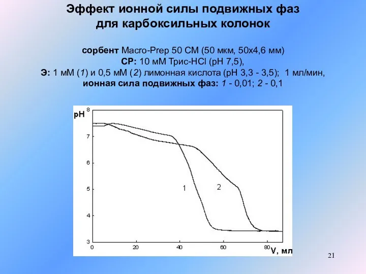 Эффект ионной силы подвижных фаз для карбоксильных колонок сорбент Macro-Prep 50