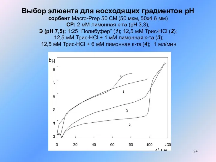 Выбор элюента для восходящих градиентов рН сорбент Macro-Prep 50 CM (50