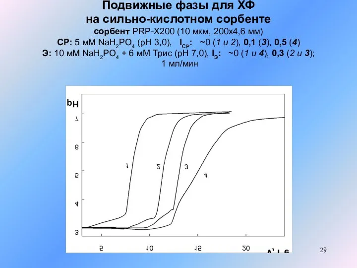 Подвижные фазы для ХФ на сильно-кислотном сорбенте сорбент PRP-X200 (10 мкм,