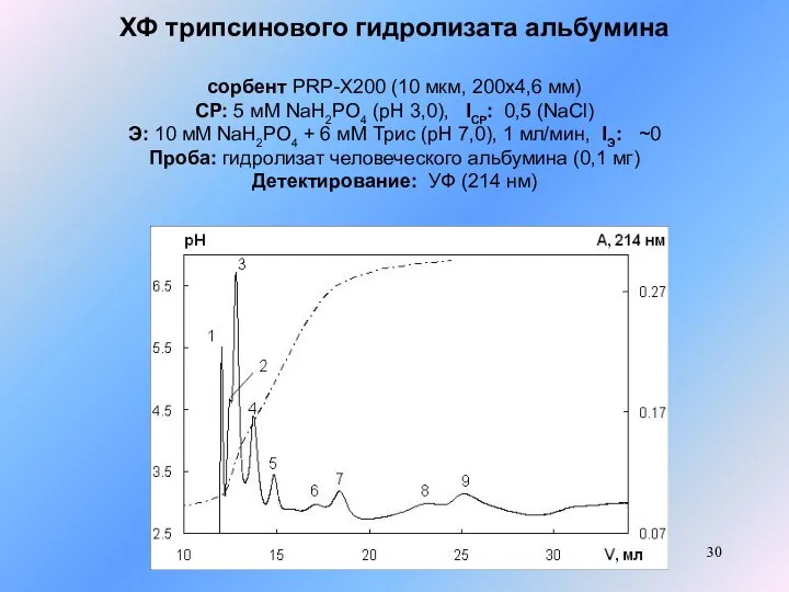 ХФ трипсинового гидролизата альбумина сорбент PRP-X200 (10 мкм, 200x4,6 мм) СР: