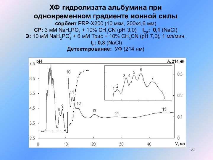 ХФ гидролизата альбумина при одновременном градиенте ионной силы сорбент PRP-X200 (10