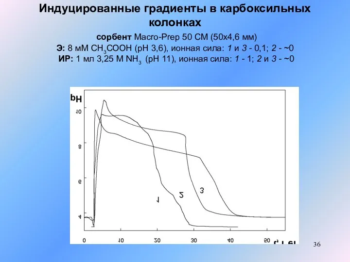 Индуцированные градиенты в карбоксильных колонках сорбент Macro-Prep 50 CM (50x4,6 мм)