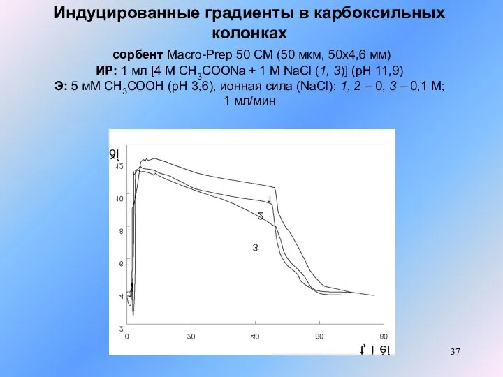 Индуцированные градиенты в карбоксильных колонках сорбент Macro-Prep 50 CM (50 мкм,