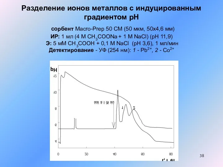 Разделение ионов металлов с индуцированным градиентом рН сорбент Macro-Prep 50 CM