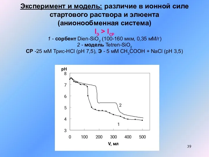 Эксперимент и модель: различие в ионной силе стартового раствора и элюента