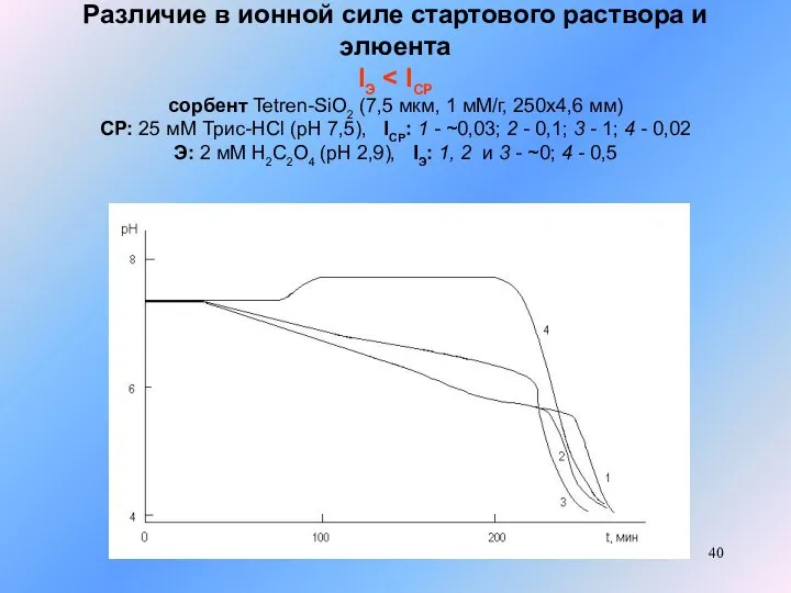 Различие в ионной силе стартового раствора и элюента IЭ