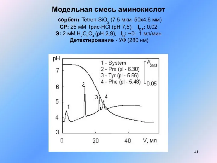 Модельная смесь аминокислот сорбент Tetren-SiO2 (7,5 мкм, 50x4,6 мм) СР: 25