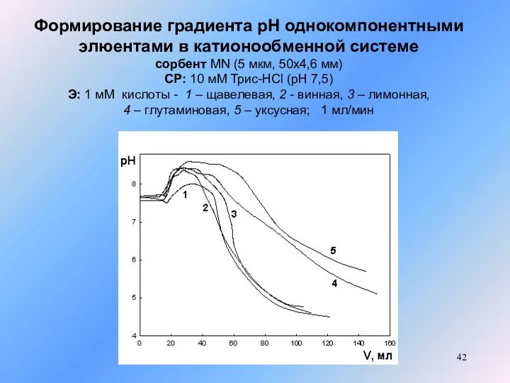 Формирование градиента рН однокомпонентными элюентами в катионообменной системе сорбент MN (5