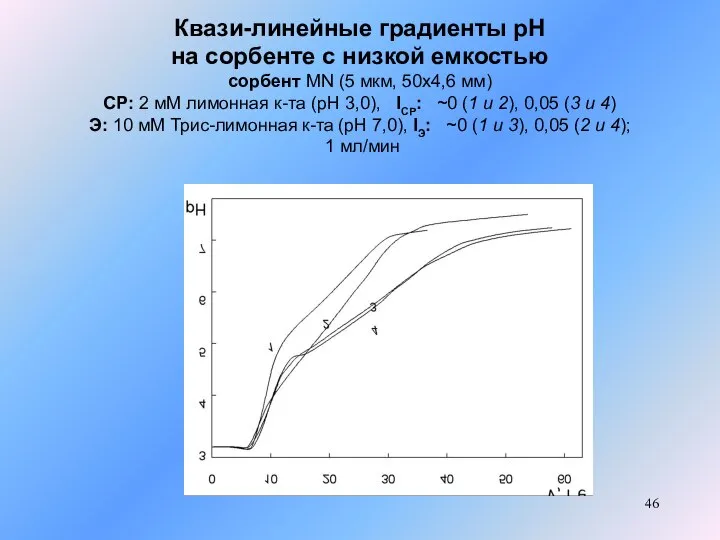 Квази-линейные градиенты рН на сорбенте с низкой емкостью сорбент MN (5