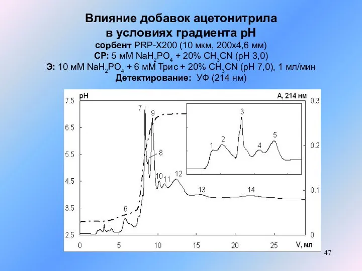 Влияние добавок ацетонитрила в условиях градиента рН сорбент PRP-X200 (10 мкм,