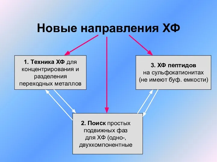 Новые направления ХФ 1. Техника ХФ для концентрирования и разделения переходных