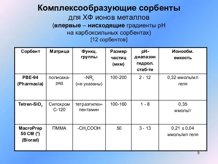 Комплексообразующие сорбенты для ХФ ионов металлов (впервые – нисходящие градиенты рН на карбоксильных сорбентах) [12 сорбентов]