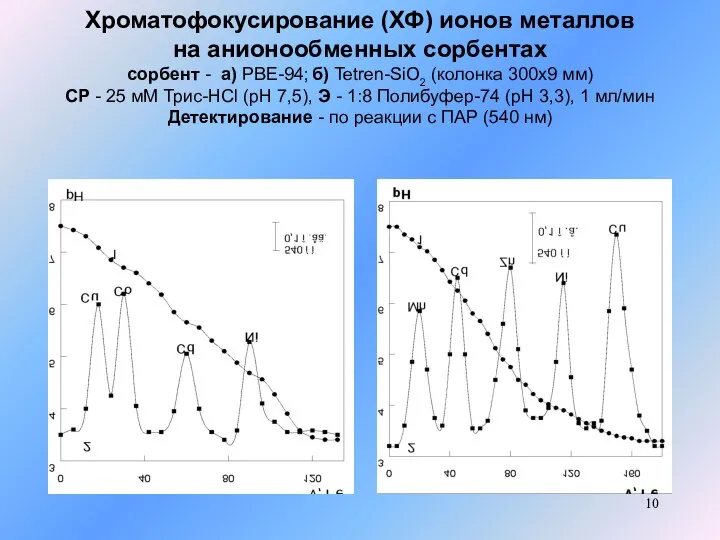 Хроматофокусирование (ХФ) ионов металлов на анионообменных сорбентах сорбент - а) PBE-94;