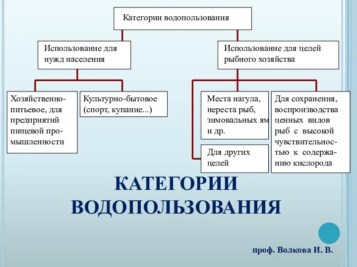 КАТЕГОРИИ ВОДОПОЛЬЗОВАНИЯ Категории водопользования Использование для нужд населения Использование для целей