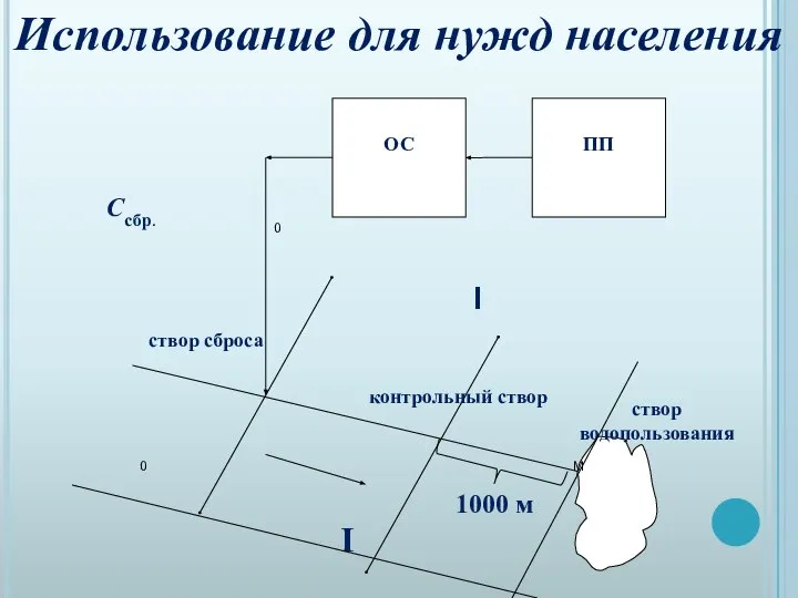 Использование для нужд населения створ сброса контрольный створ створ водопользования