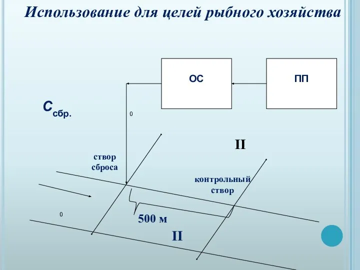 Использование для целей рыбного хозяйства створ сброса контрольный створ