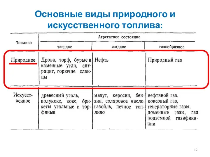 Основные виды природного и искусственного топлива: