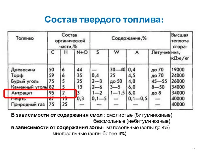 Состав твердого топлива: В зависимости от содержания смол : смолистые (битуминозные)