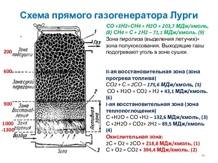 Схема прямого газогенератора Лурги СО +3Н2=СН4 + Н2О + 203,7 МДж/кмоль,