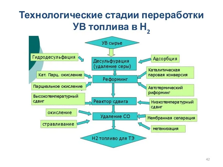 Технологические стадии переработки УВ топлива в Н2