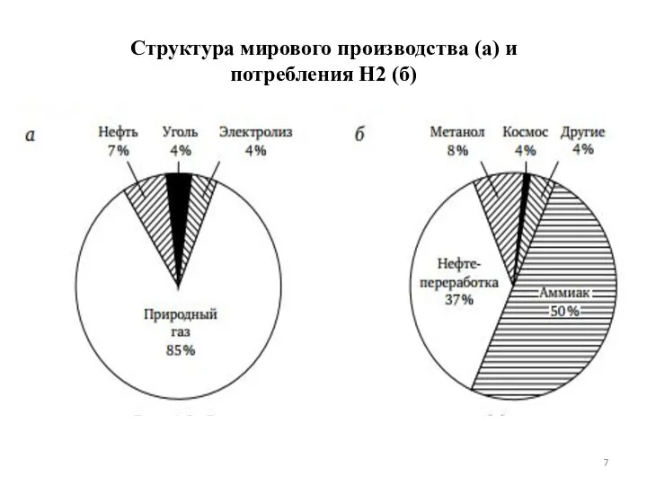 Структура мирового производства (а) и потребления Н2 (б)