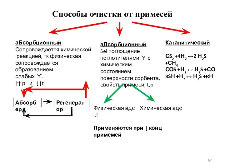 Способы очистки от примесей аБсорбционный Сопровождается химической реакцией, тк физическая сопровождается