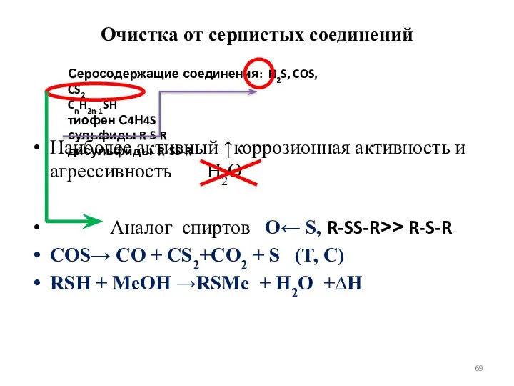 Очистка от сернистых соединений Серосодержащие соединения: H2S, COS, CS2 CnH2n-1SH тиофен