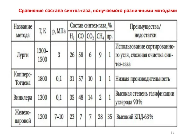 Сравнение состава синтез-газа, получаемого различными методами