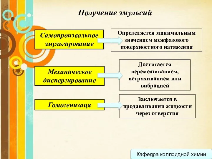 Кафедра коллоидной химии Получение эмульсий Самопроизвольное эмульгирование Определяется минимальным значением межфазового