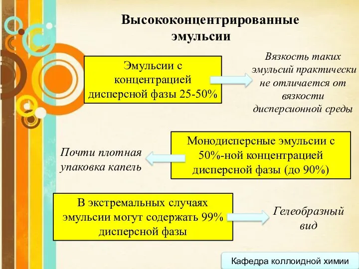 Кафедра коллоидной химии Высококонцентрированные эмульсии Эмульсии с концентрацией дисперсной фазы 25-50%