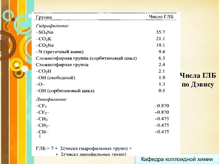 Кафедра коллоидной химии Числа ГЛБ по Дэвису