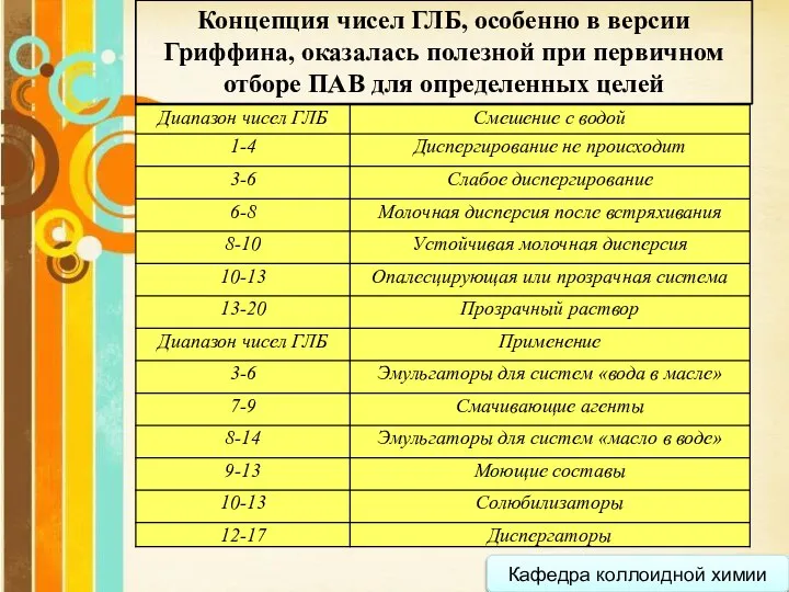 Кафедра коллоидной химии Концепция чисел ГЛБ, особенно в версии Гриффина, оказалась