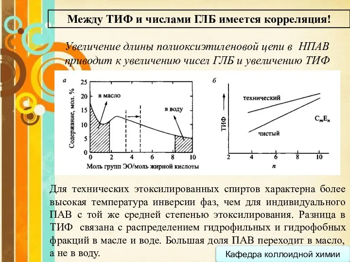 Кафедра коллоидной химии Между ТИФ и числами ГЛБ имеется корреляция! Увеличение