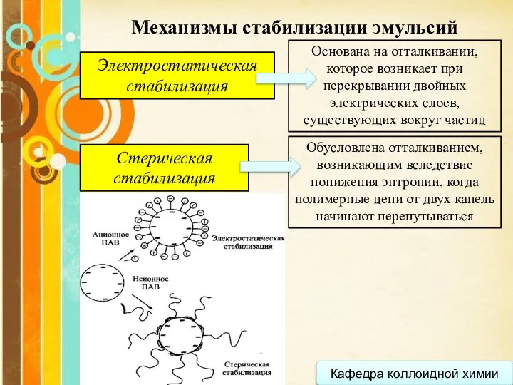 Кафедра коллоидной химии Механизмы стабилизации эмульсий Электростатическая стабилизация Основана на отталкивании,