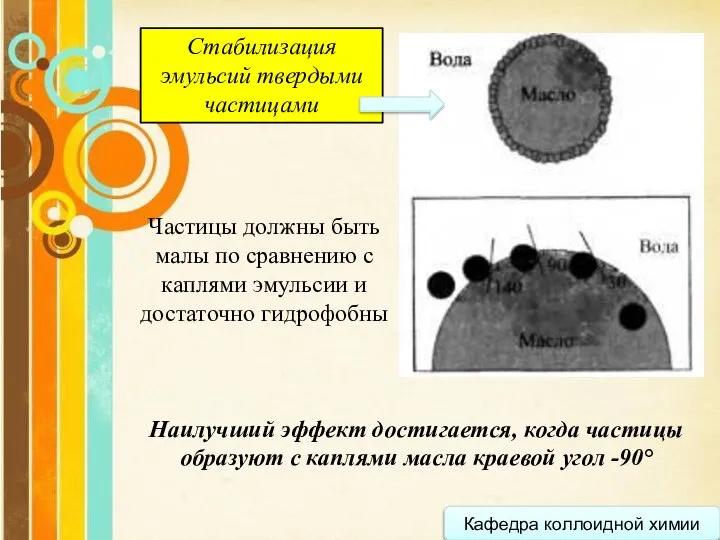 Кафедра коллоидной химии Стабилизация эмульсий твердыми частицами Частицы должны быть малы