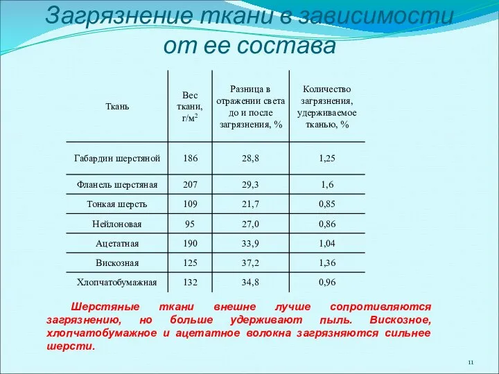 Загрязнение ткани в зависимости от ее состава Шерстяные ткани внешне лучше