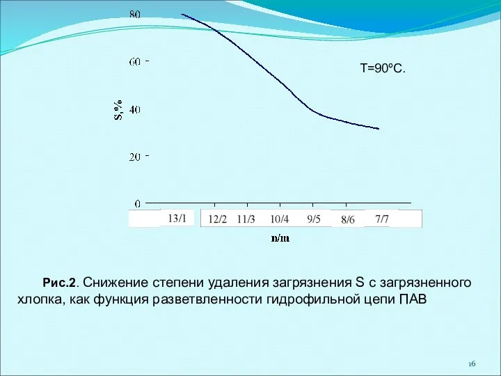 Рис.2. Снижение степени удаления загрязнения S с загрязненного хлопка, как функция разветвленности гидрофильной цепи ПАВ Т=90ºС.
