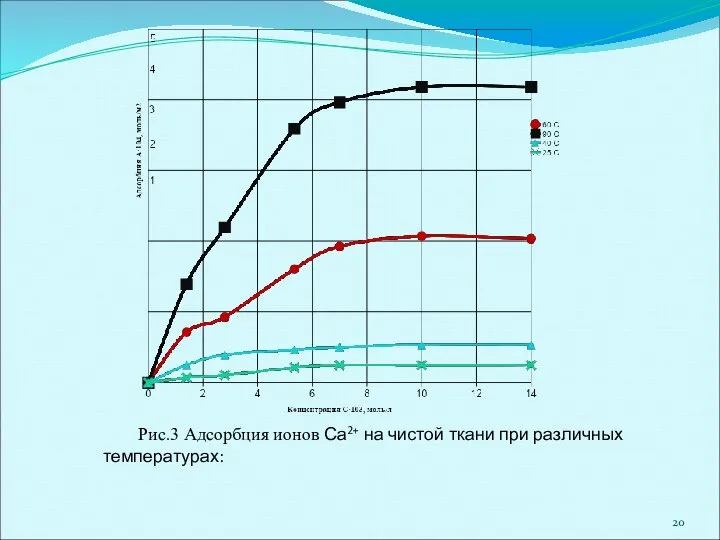 Рис.3 Адсорбция ионов Са2+ на чистой ткани при различных температурах: