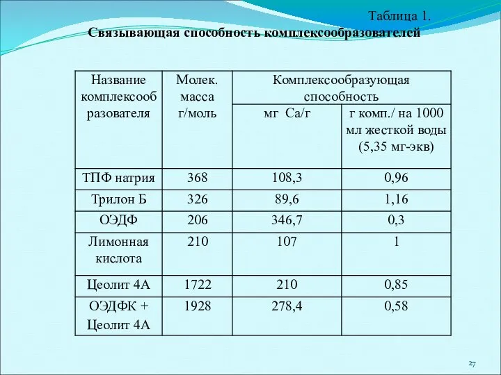 Таблица 1. Связывающая способность комплексообразователей