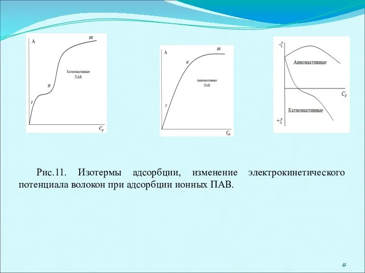 Рис.11. Изотермы адсорбции, изменение электрокинетического потенциала волокон при адсорбции ионных ПАВ.